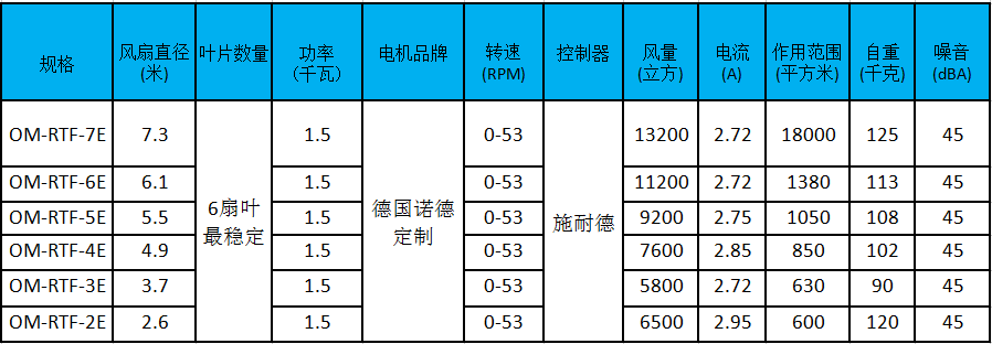 大型工業(yè)風(fēng)扇參數(shù)、型號